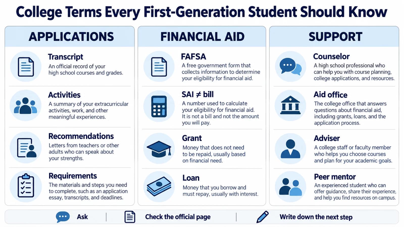 Three-column college vocabulary map covering applications, financial aid, and campus support terms.