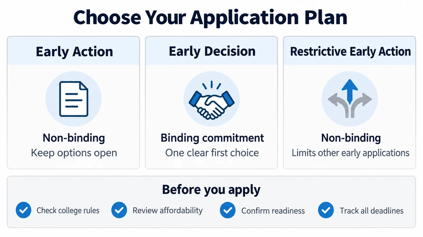 Comparison of early action, early decision, and restrictive early action, with reminders to check rules, affordability, readiness, and deadlines.