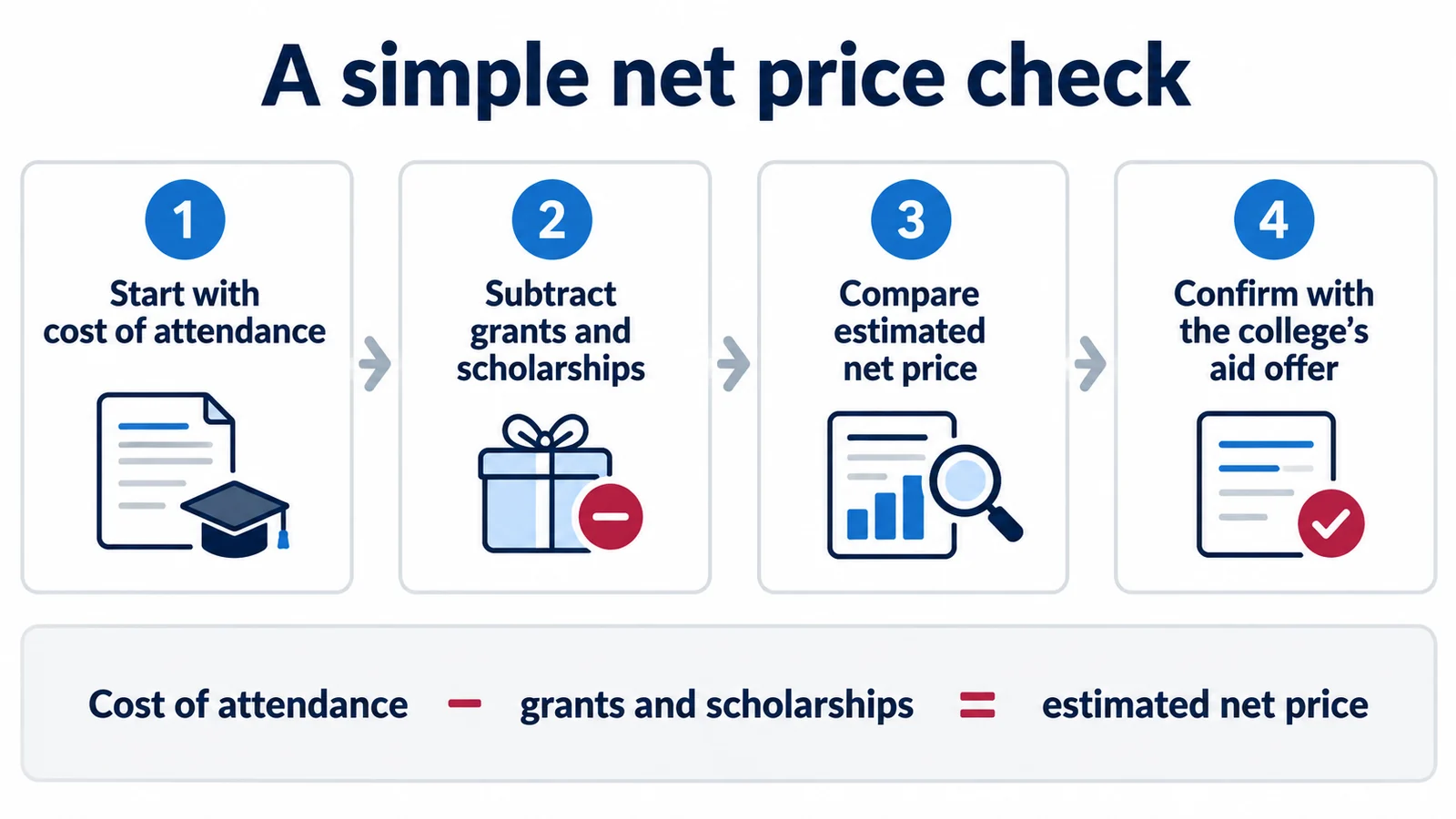 Four-step net price check showing cost of attendance, grants and scholarships, estimated net price, and confirmation with a college aid offer