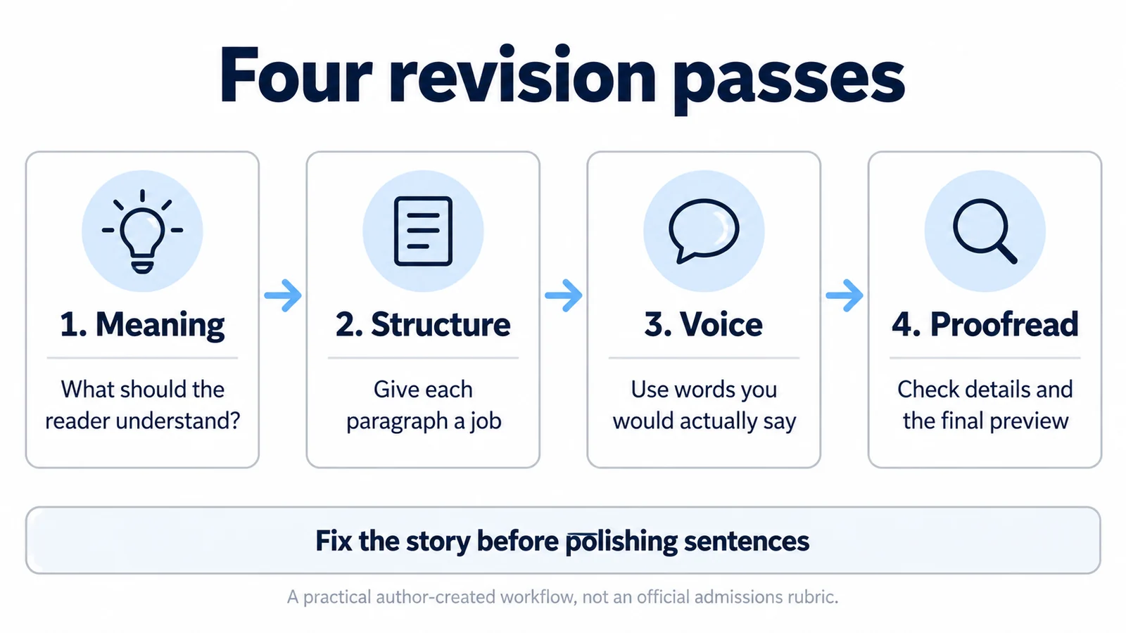 Four revision passes in order: meaning, structure, voice, and proofreading, with a guiding question or task for each.